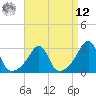Tide chart for Buzzards Bay, Cuttyhunk Harbor entrance, Massachusetts on 2025/04/12