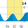 Tide chart for Buzzards Bay, Cuttyhunk Harbor entrance, Massachusetts on 2025/04/14