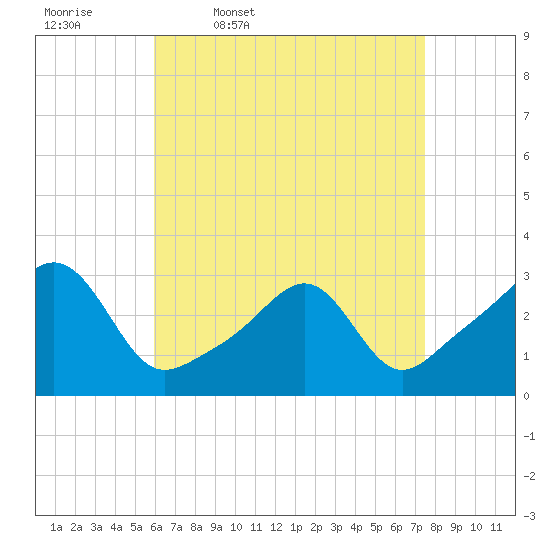Tide chart for Buzzards Bay, Cuttyhunk Harbor entrance on 2025/04/18