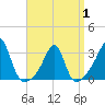 Tide chart for Buzzards Bay, Cuttyhunk Harbor entrance, Massachusetts on 2025/04/1