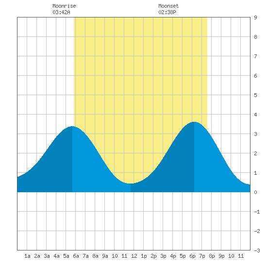Tide chart for Buzzards Bay, Cuttyhunk Harbor entrance on 2025/04/23