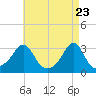 Tide chart for Buzzards Bay, Cuttyhunk Harbor entrance, Massachusetts on 2025/04/23