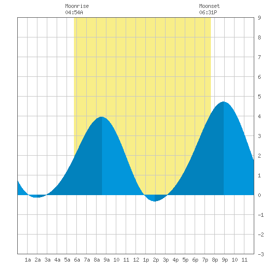 Tide chart for Buzzards Bay, Cuttyhunk Harbor entrance on 2025/04/26