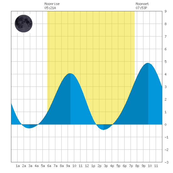 Tide chart for Buzzards Bay, Cuttyhunk Harbor entrance on 2025/04/27