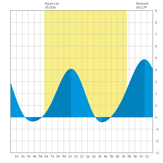 Tide chart for Buzzards Bay, Cuttyhunk Harbor entrance on 2025/04/28