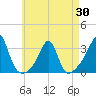 Tide chart for Buzzards Bay, Cuttyhunk Harbor entrance, Massachusetts on 2025/04/30