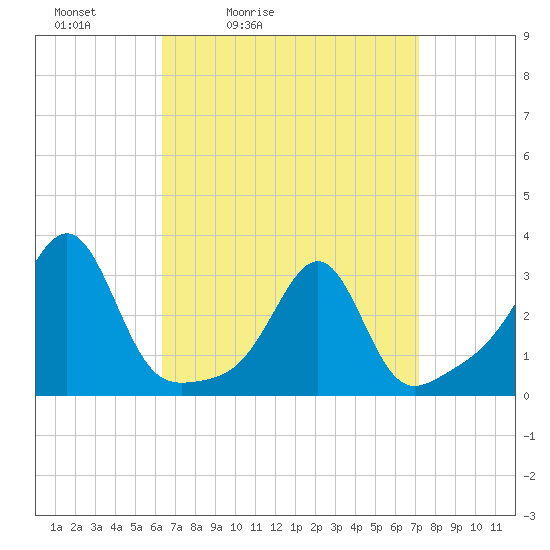 Tide chart for Buzzards Bay, Cuttyhunk Harbor entrance on 2025/04/03