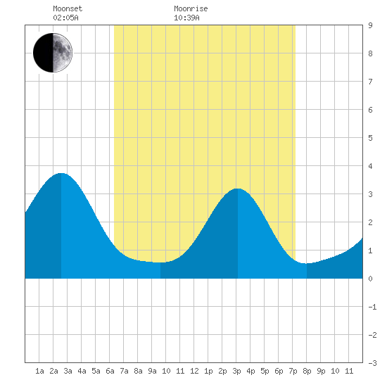 Tide chart for Buzzards Bay, Cuttyhunk Harbor entrance on 2025/04/04