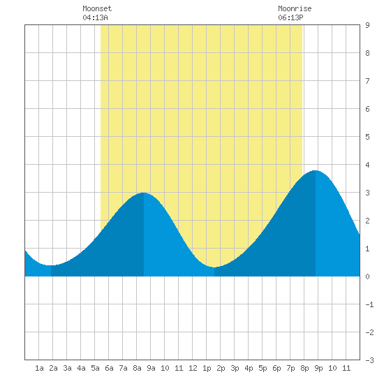 Tide chart for Buzzards Bay, Cuttyhunk Harbor entrance on 2025/05/10