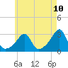 Tide chart for Buzzards Bay, Cuttyhunk Harbor entrance, Massachusetts on 2025/05/10