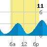 Tide chart for Buzzards Bay, Cuttyhunk Harbor entrance, Massachusetts on 2025/05/11