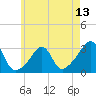 Tide chart for Buzzards Bay, Cuttyhunk Harbor entrance, Massachusetts on 2025/05/13