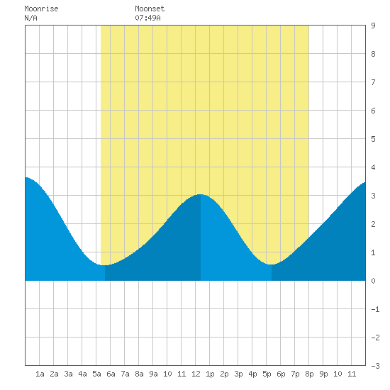 Tide chart for Buzzards Bay, Cuttyhunk Harbor entrance on 2025/05/16