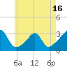 Tide chart for Buzzards Bay, Cuttyhunk Harbor entrance, Massachusetts on 2025/05/16