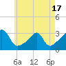 Tide chart for Buzzards Bay, Cuttyhunk Harbor entrance, Massachusetts on 2025/05/17
