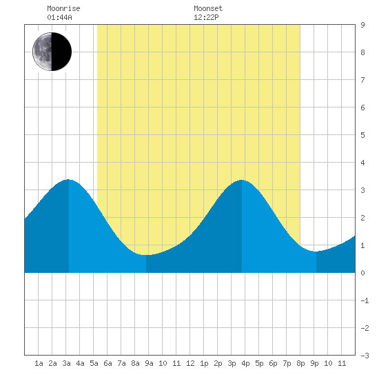Tide chart for Buzzards Bay, Cuttyhunk Harbor entrance on 2025/05/20