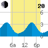 Tide chart for Buzzards Bay, Cuttyhunk Harbor entrance, Massachusetts on 2025/05/20