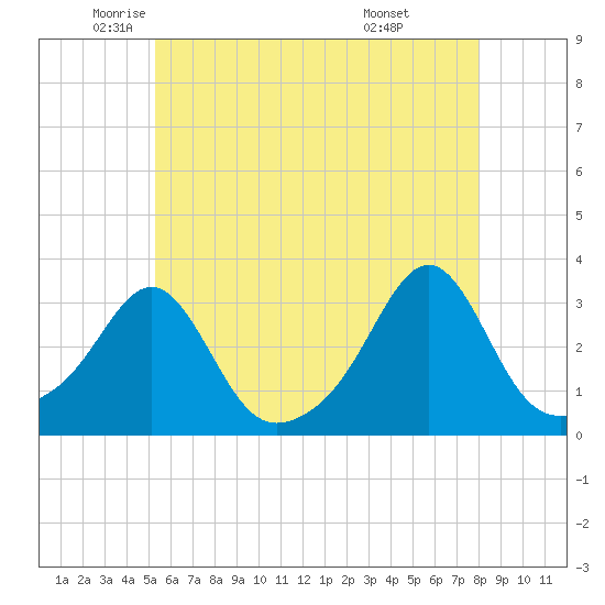 Tide chart for Buzzards Bay, Cuttyhunk Harbor entrance on 2025/05/22