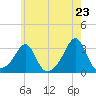 Tide chart for Buzzards Bay, Cuttyhunk Harbor entrance, Massachusetts on 2025/05/23