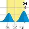 Tide chart for Buzzards Bay, Cuttyhunk Harbor entrance, Massachusetts on 2025/05/24