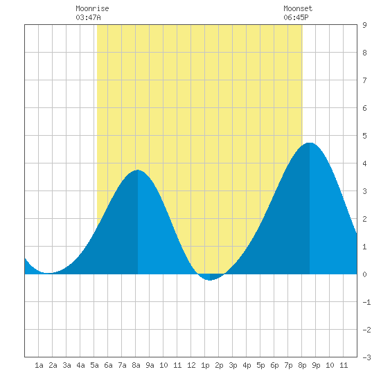 Tide chart for Buzzards Bay, Cuttyhunk Harbor entrance on 2025/05/25