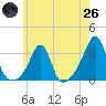 Tide chart for Buzzards Bay, Cuttyhunk Harbor entrance, Massachusetts on 2025/05/26