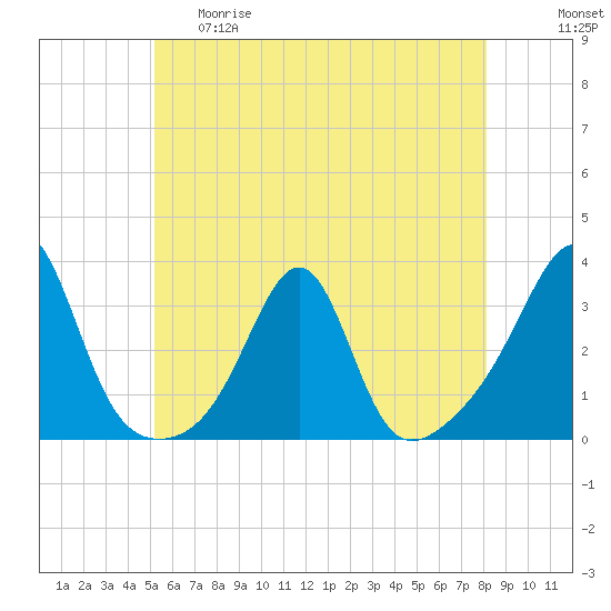 Tide chart for Buzzards Bay, Cuttyhunk Harbor entrance on 2025/05/29