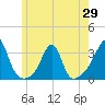 Tide chart for Buzzards Bay, Cuttyhunk Harbor entrance, Massachusetts on 2025/05/29