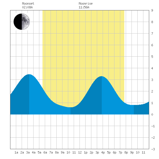 Tide chart for Buzzards Bay, Cuttyhunk Harbor entrance on 2025/05/04