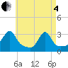 Tide chart for Buzzards Bay, Cuttyhunk Harbor entrance, Massachusetts on 2025/05/4