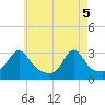 Tide chart for Buzzards Bay, Cuttyhunk Harbor entrance, Massachusetts on 2025/05/5