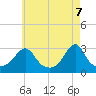 Tide chart for Buzzards Bay, Cuttyhunk Harbor entrance, Massachusetts on 2025/05/7