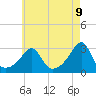 Tide chart for Buzzards Bay, Cuttyhunk Harbor entrance, Massachusetts on 2025/05/9