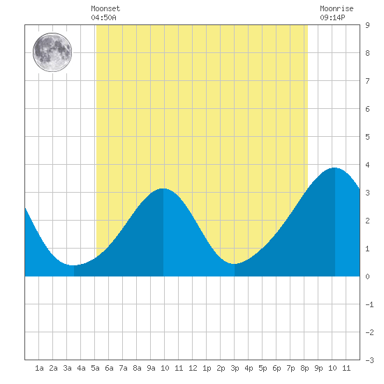 Tide chart for Buzzards Bay, Cuttyhunk Harbor entrance on 2025/06/11
