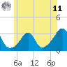 Tide chart for Buzzards Bay, Cuttyhunk Harbor entrance, Massachusetts on 2025/06/11
