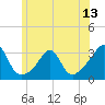 Tide chart for Buzzards Bay, Cuttyhunk Harbor entrance, Massachusetts on 2025/06/13