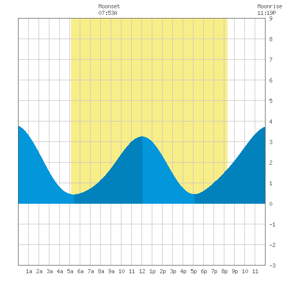 Tide chart for Buzzards Bay, Cuttyhunk Harbor entrance on 2025/06/14