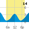 Tide chart for Buzzards Bay, Cuttyhunk Harbor entrance, Massachusetts on 2025/06/14