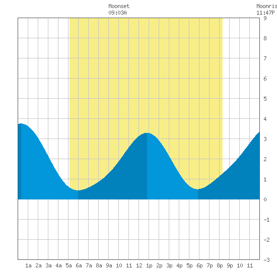 Tide chart for Buzzards Bay, Cuttyhunk Harbor entrance on 2025/06/15