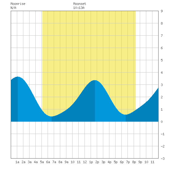 Tide chart for Buzzards Bay, Cuttyhunk Harbor entrance on 2025/06/16