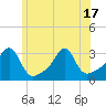 Tide chart for Buzzards Bay, Cuttyhunk Harbor entrance, Massachusetts on 2025/06/17
