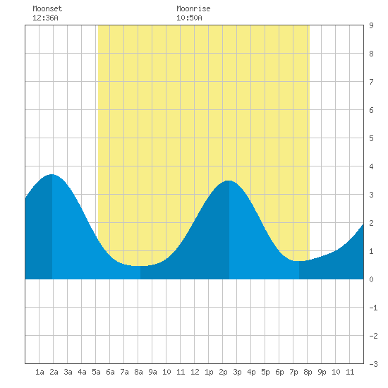 Tide chart for Buzzards Bay, Cuttyhunk Harbor entrance on 2025/06/01