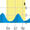 Tide chart for Buzzards Bay, Cuttyhunk Harbor entrance, Massachusetts on 2025/06/1