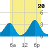Tide chart for Buzzards Bay, Cuttyhunk Harbor entrance, Massachusetts on 2025/06/20
