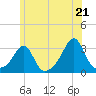 Tide chart for Buzzards Bay, Cuttyhunk Harbor entrance, Massachusetts on 2025/06/21