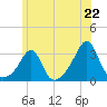 Tide chart for Buzzards Bay, Cuttyhunk Harbor entrance, Massachusetts on 2025/06/22