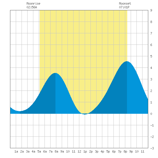 Tide chart for Buzzards Bay, Cuttyhunk Harbor entrance on 2025/06/23