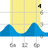 Tide chart for Buzzards Bay, Cuttyhunk Harbor entrance, Massachusetts on 2025/06/4