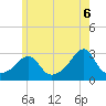 Tide chart for Buzzards Bay, Cuttyhunk Harbor entrance, Massachusetts on 2025/06/6