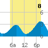 Tide chart for Buzzards Bay, Cuttyhunk Harbor entrance, Massachusetts on 2025/06/8